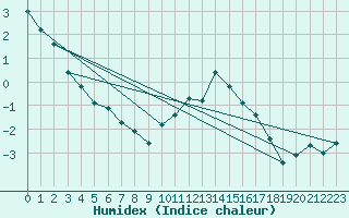 Courbe de l'humidex pour Mende - Chabrits (48)