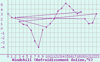Courbe du refroidissement olien pour Chambry / Aix-Les-Bains (73)