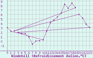 Courbe du refroidissement olien pour Creil (60)