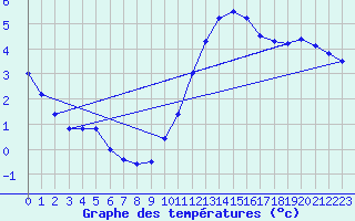 Courbe de tempratures pour Biache-Saint-Vaast (62)