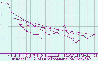 Courbe du refroidissement olien pour Mont-Rigi (Be)