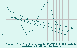 Courbe de l'humidex pour Sremska Mitrovica