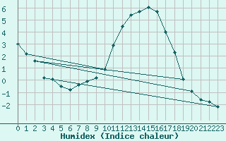 Courbe de l'humidex pour Auffargis (78)