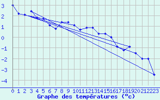 Courbe de tempratures pour Pitztaler Gletscher