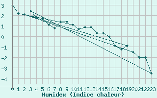 Courbe de l'humidex pour Pitztaler Gletscher