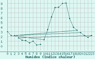 Courbe de l'humidex pour Bois-de-Villers (Be)