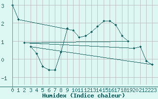 Courbe de l'humidex pour Jogeva