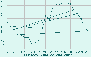 Courbe de l'humidex pour Charleroi (Be)