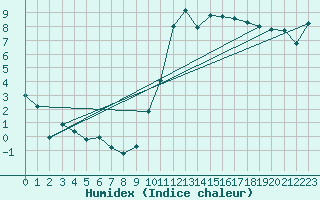 Courbe de l'humidex pour La Lande-sur-Eure (61)