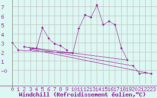 Courbe du refroidissement olien pour Quimper (29)