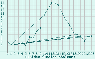 Courbe de l'humidex pour Allentsteig