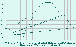 Courbe de l'humidex pour Warburg