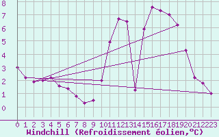 Courbe du refroidissement olien pour Marnitz