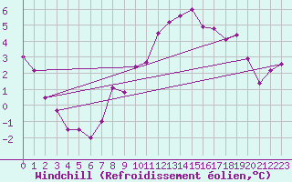 Courbe du refroidissement olien pour Aix-en-Provence (13)