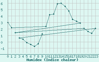 Courbe de l'humidex pour Bad Marienberg