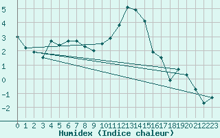 Courbe de l'humidex pour Edinburgh (UK)