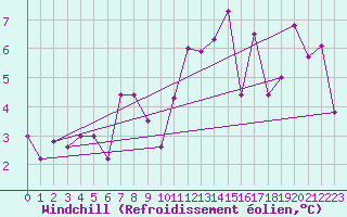Courbe du refroidissement olien pour Angers-Marc (49)