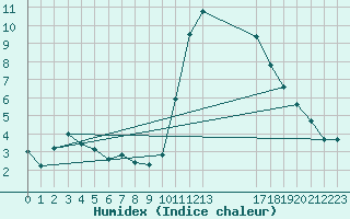Courbe de l'humidex pour Bourg-Saint-Maurice (73)