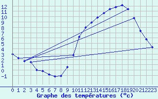 Courbe de tempratures pour Baron (33)