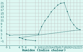 Courbe de l'humidex pour La Poblachuela (Esp)