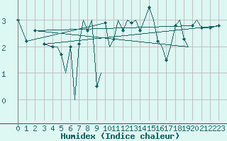 Courbe de l'humidex pour Orland Iii