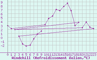 Courbe du refroidissement olien pour Chasseral (Sw)