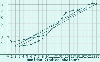 Courbe de l'humidex pour Creil (60)