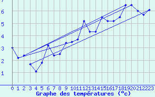 Courbe de tempratures pour Chemnitz