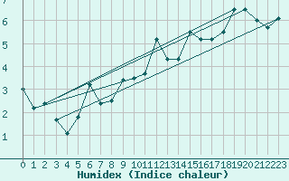 Courbe de l'humidex pour Chemnitz