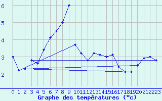 Courbe de tempratures pour Skagsudde