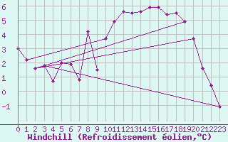 Courbe du refroidissement olien pour Magilligan