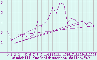 Courbe du refroidissement olien pour Angermuende