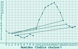 Courbe de l'humidex pour Gourdon (46)