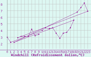 Courbe du refroidissement olien pour Berlin-Tempelhof