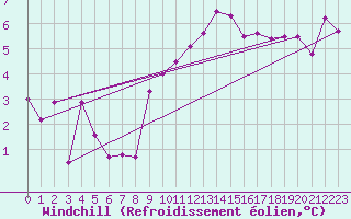 Courbe du refroidissement olien pour Fontenermont (14)