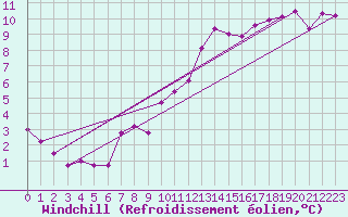 Courbe du refroidissement olien pour Mouilleron-le-Captif (85)