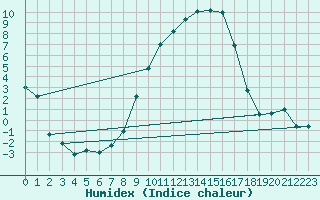 Courbe de l'humidex pour Robbia