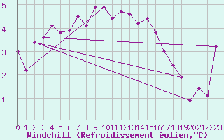 Courbe du refroidissement olien pour Vals