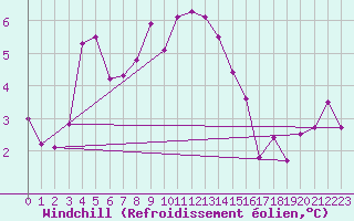Courbe du refroidissement olien pour Romorantin (41)
