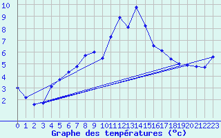 Courbe de tempratures pour Wels / Schleissheim