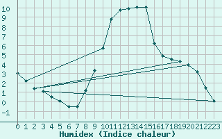 Courbe de l'humidex pour Cerisiers (89)