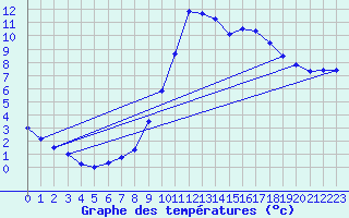 Courbe de tempratures pour Vitigudino
