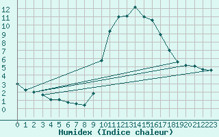 Courbe de l'humidex pour Grasque (13)