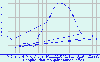 Courbe de tempratures pour Groebming