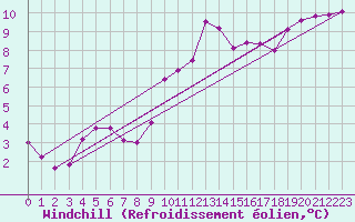 Courbe du refroidissement olien pour Lons-le-Saunier (39)