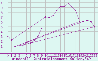 Courbe du refroidissement olien pour Axstal
