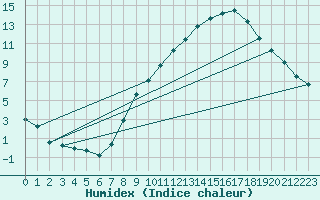 Courbe de l'humidex pour Odiham