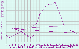 Courbe du refroidissement olien pour Le Luc (83)
