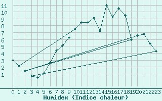 Courbe de l'humidex pour Freudenberg/Main-Box