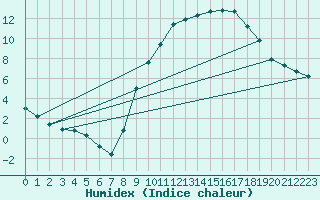 Courbe de l'humidex pour Alenon (61)